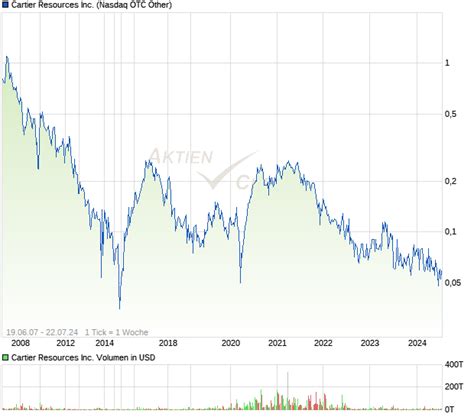 cartier resources aktie|cartier resources stock price today.